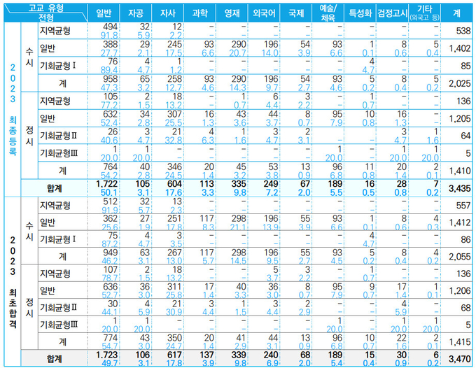 서울대 2023학년도 합격생의 고등학교 유형별 현황(출처: 서울대 입학처)