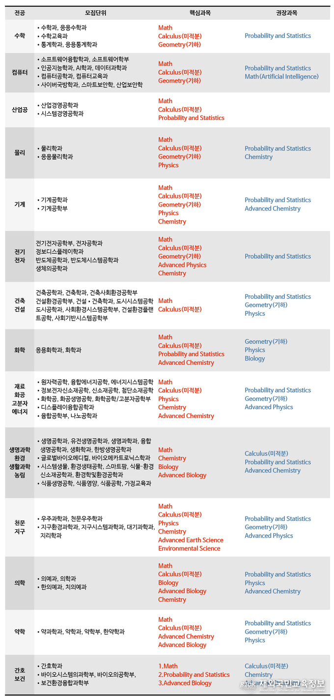 전공별 필수 및 권장 과목 목록 