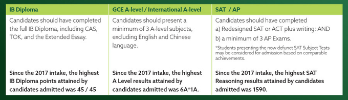International Curriculum 학생들의 입학 요구조건(출처: 홍콩대 입학 홈페이지)