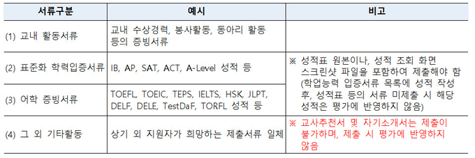 중앙대학교 학업능력 입증서류 제출 예시 